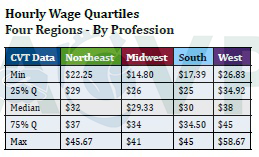 Table 1 - Hourly Wage Quartiles, Cardiovascular Technologist Data, by Region - ACVP 2017 Wage Survey